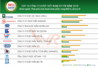 Công bố Top 10 công ty dược uy tín năm 2018